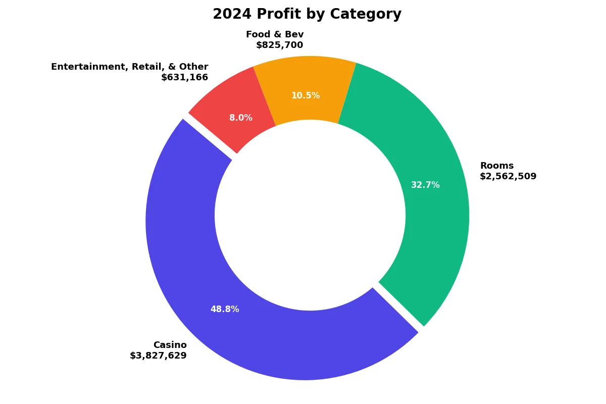 A pie chart that breaks down MGM Resorts' profit by category. 