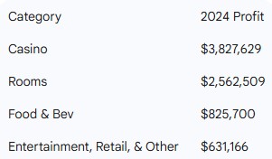 A table that breaks down MGM profit by category.