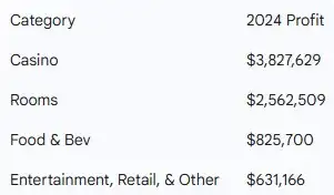 A table that breaks down MGM profit by category. 
