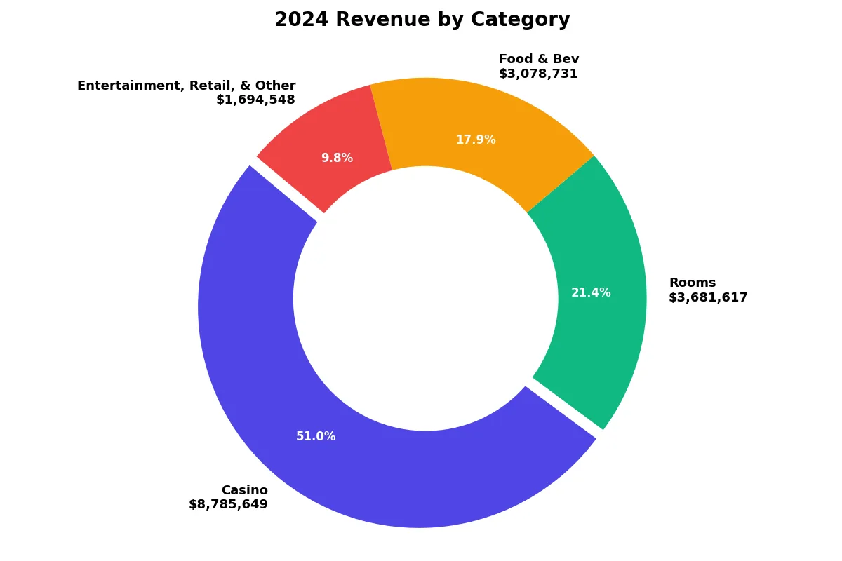 A pie chart that shows MGM Resorts' revenue by category. 