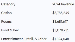 MGM Resorts revenue broken out by category.