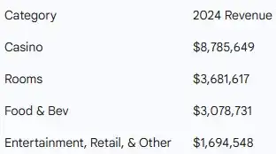 MGM Resorts revenue broken out by category. 