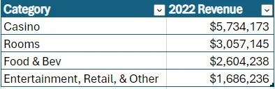 A table depicting MGM Reosrts revenue by business unit. 