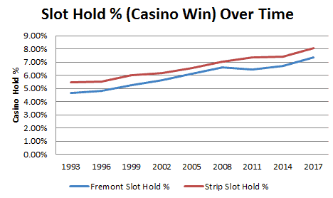 Graph depicting casino slot hold over time