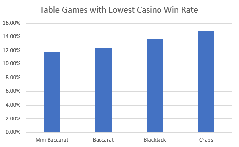 Graph depicting games with most player friendly hold rates