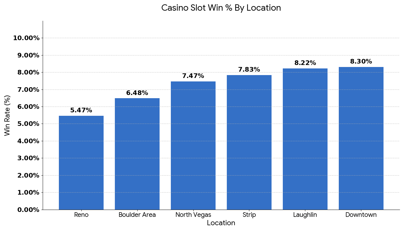 A bar chart that breaks down casino slot holds by geography.