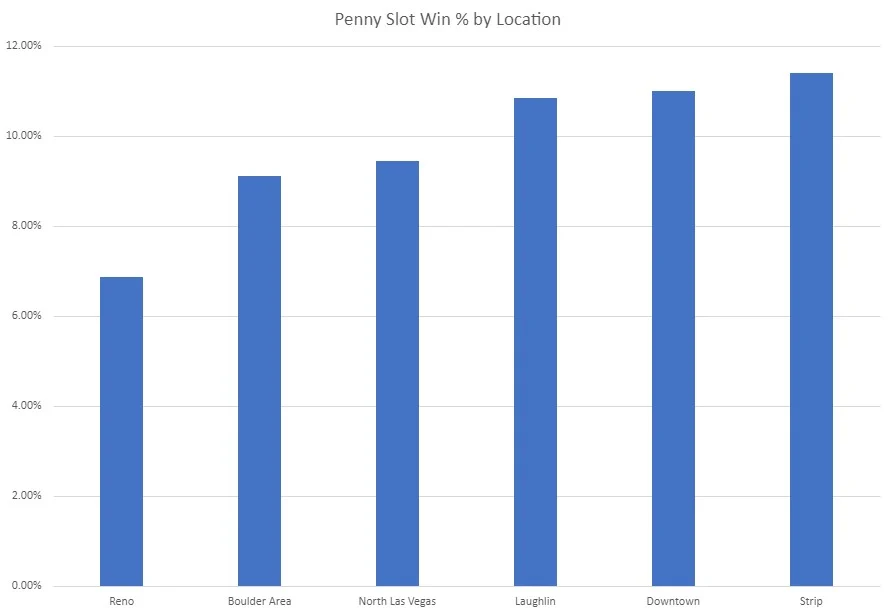A bar graph depicting the loosest penny slots by location. 