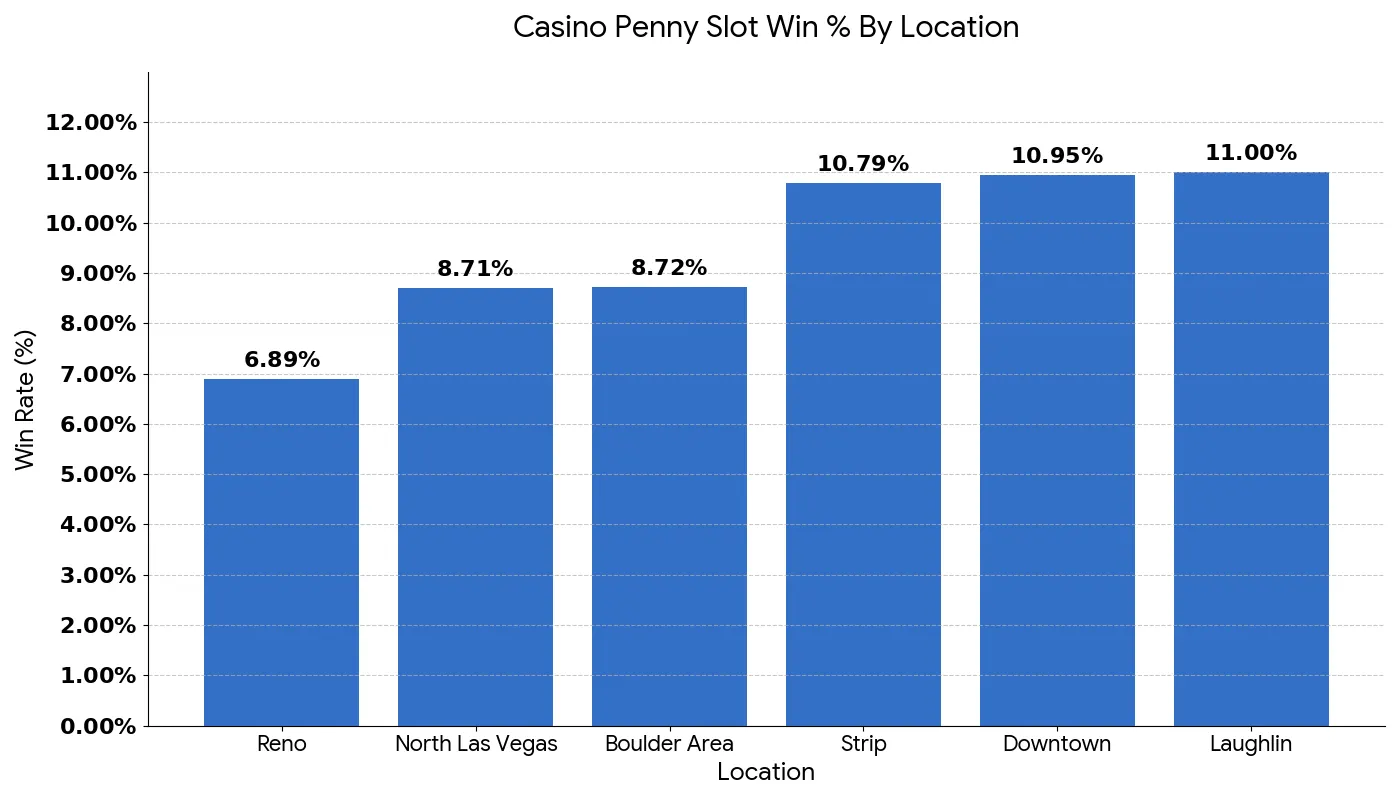 A bar chart that breaks down where the loosest penny denominated slots can be found by geography. 