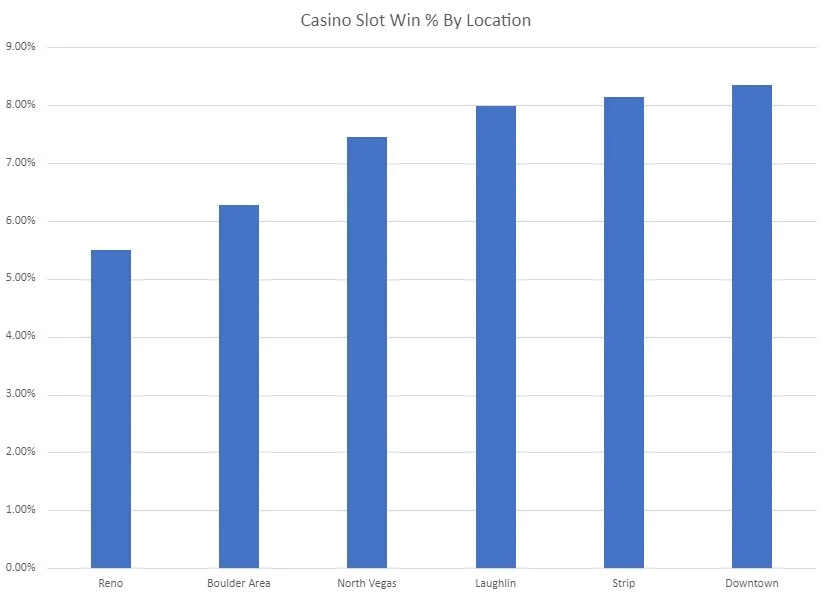Bar graph depicting slot win % by location in 2022.