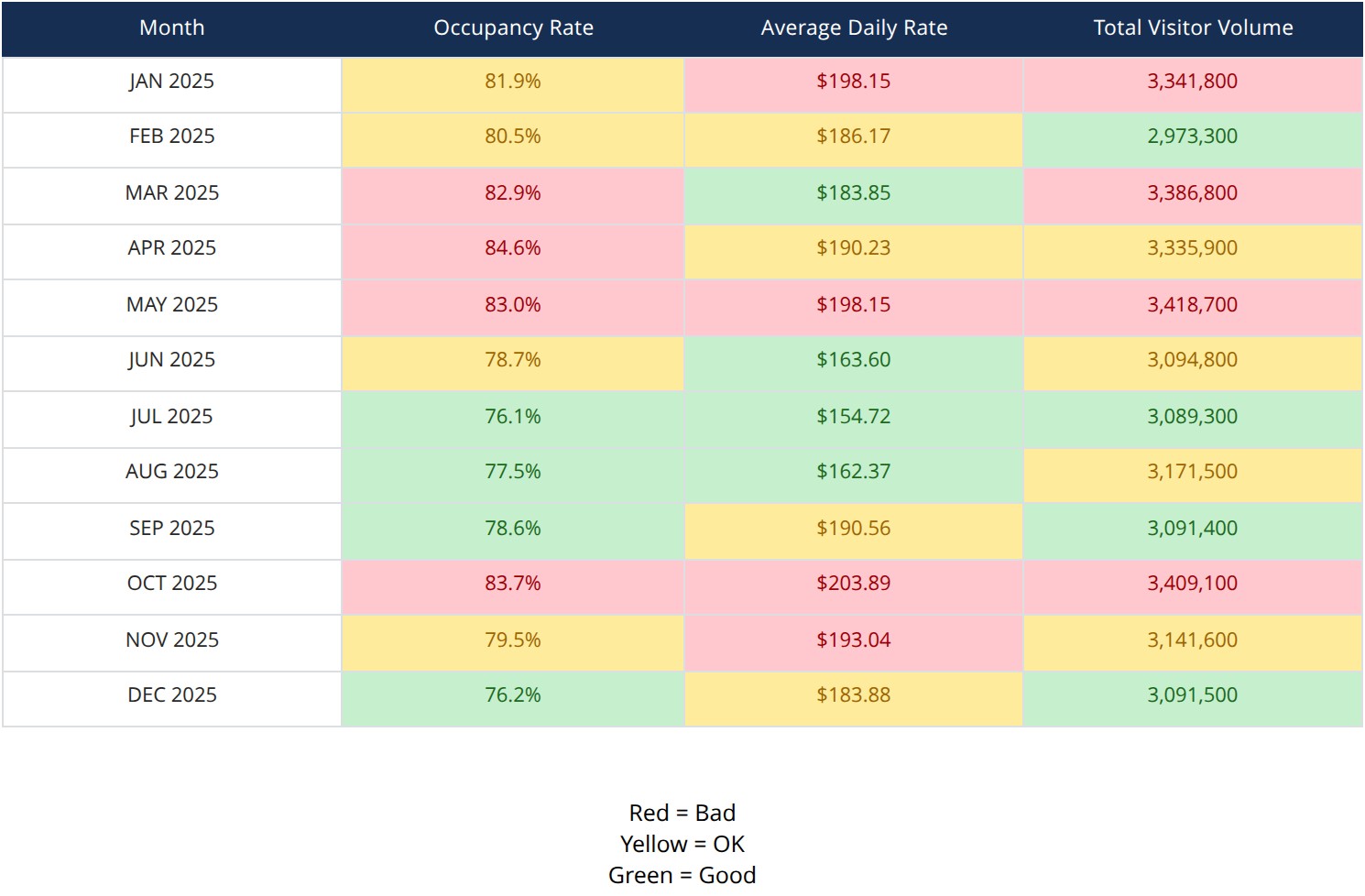 A chart that shows which months were the busiest, cheapest, and most expensive in Las Vegas in 2025.
