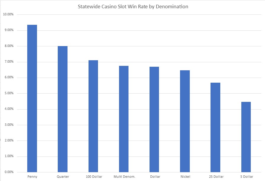 A graph depicting which denominations were looser statewide - This shows that lower denominations are a worse bet for players. 