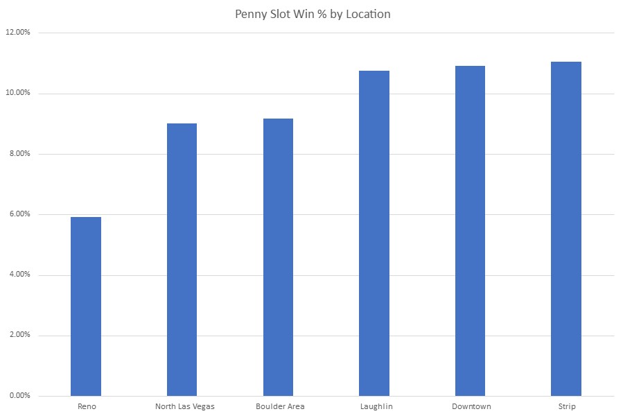 A bar graph showing where the loosest penny slots were, which, from loosest to tightest is Reno, North Las Vegas, Boulder, Laughlin, Downtown, and The Strip. 