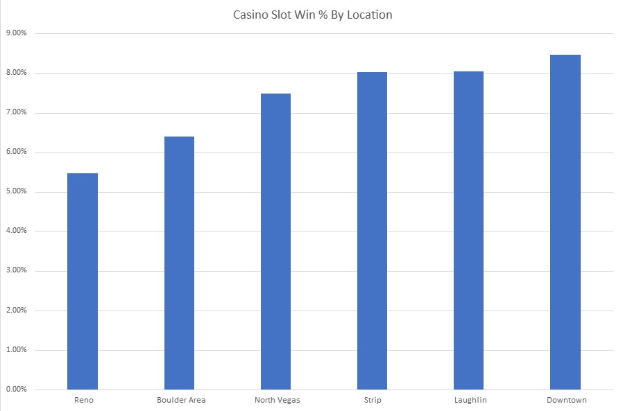 A bar graph showing where the loosest slots in Vegas were, which are Reno, Boulder, North Las Vegas, The Strip, Laughlin, and Downtown from loosest to tightest. 