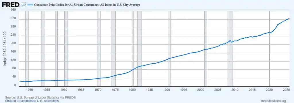 A line graph from the Federeal Resrve showing inflation over time. 