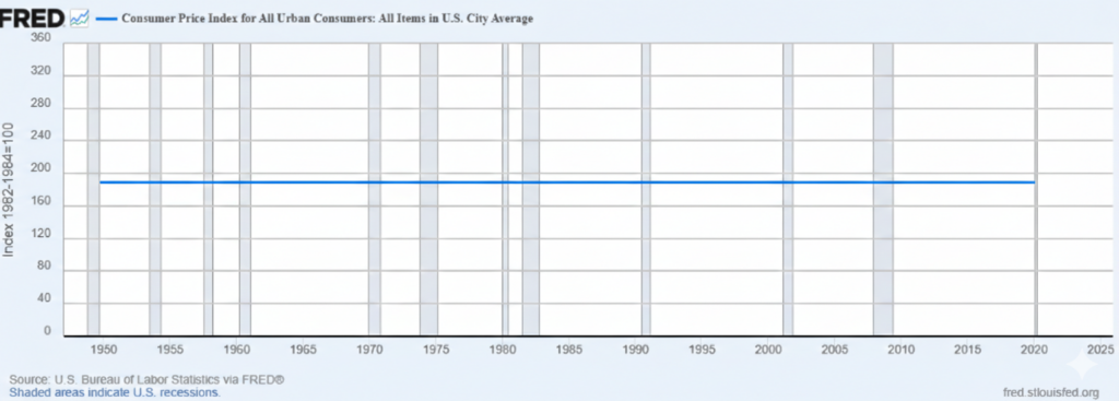 A joke graph showing flat inflation over time.
